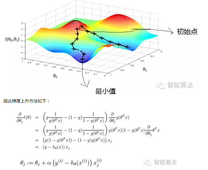 逻辑回归建立预测模型与验证 逻辑回归如何做预测_权值_04