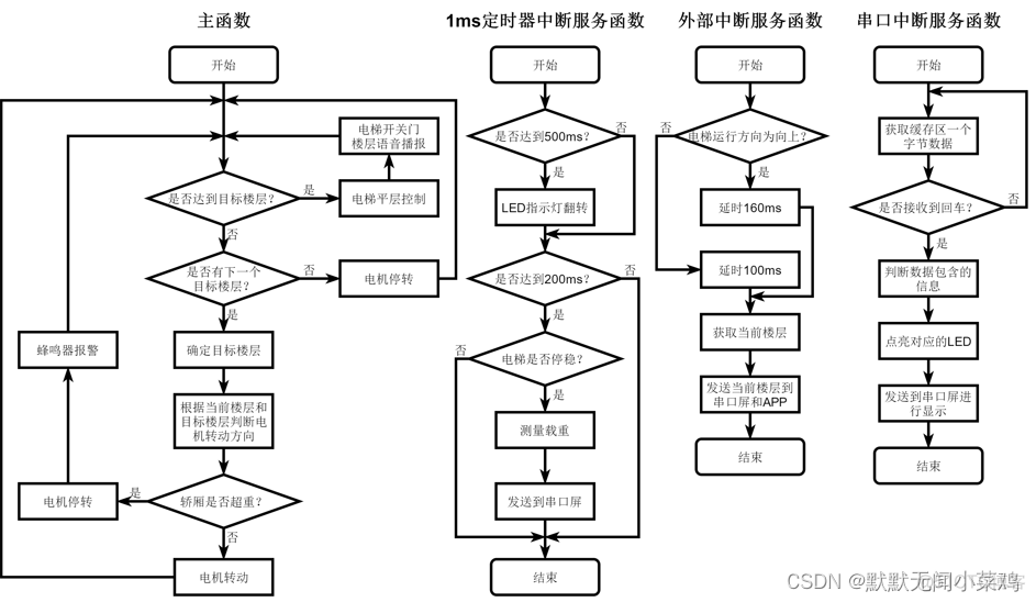 嵌入式linux int daemon 嵌入式芯片与设计大赛_嵌入式硬件_08