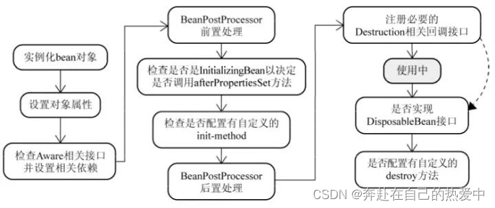 springBoot Bean初始化完后再加载 spring bean的初始化过程_java