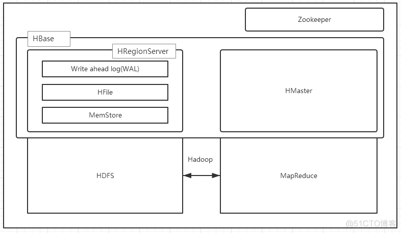 hbase有什么可视化工具连接 hbase数据库可视化工具_数据