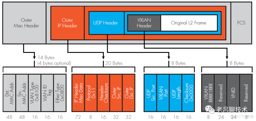 VXLAN 封装标签 vxlan的封装_IP