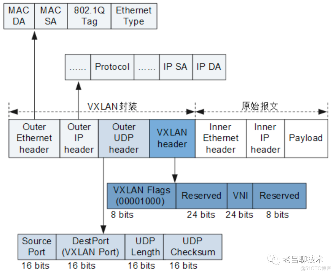 VXLAN 封装标签 vxlan的封装_IP_02