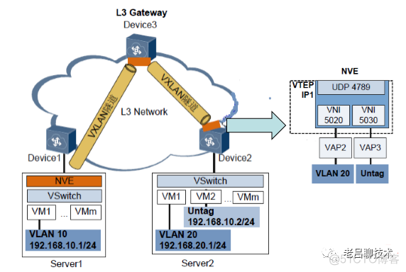 VXLAN 封装标签 vxlan的封装_uni-app网络请求封装_03