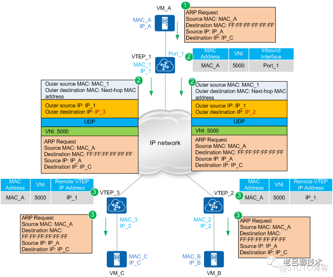 VXLAN 封装标签 vxlan的封装_uniapp封装网络请求_04