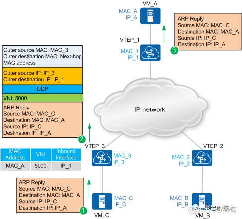 VXLAN 封装标签 vxlan的封装_vxlan 分布式网关数据包转发过程_05