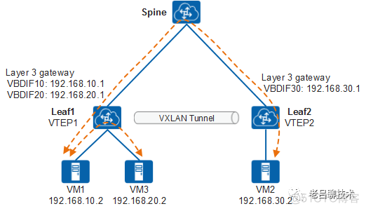 VXLAN 封装标签 vxlan的封装_vxlan 分布式网关数据包转发过程_06