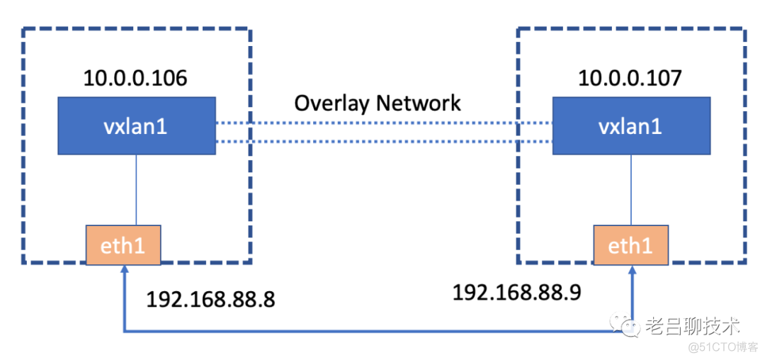 VXLAN 封装标签 vxlan的封装_vxlan 分布式网关数据包转发过程_07