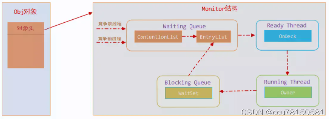 偏向锁也会创建lock record吗 偏向锁加锁过程_等待队列