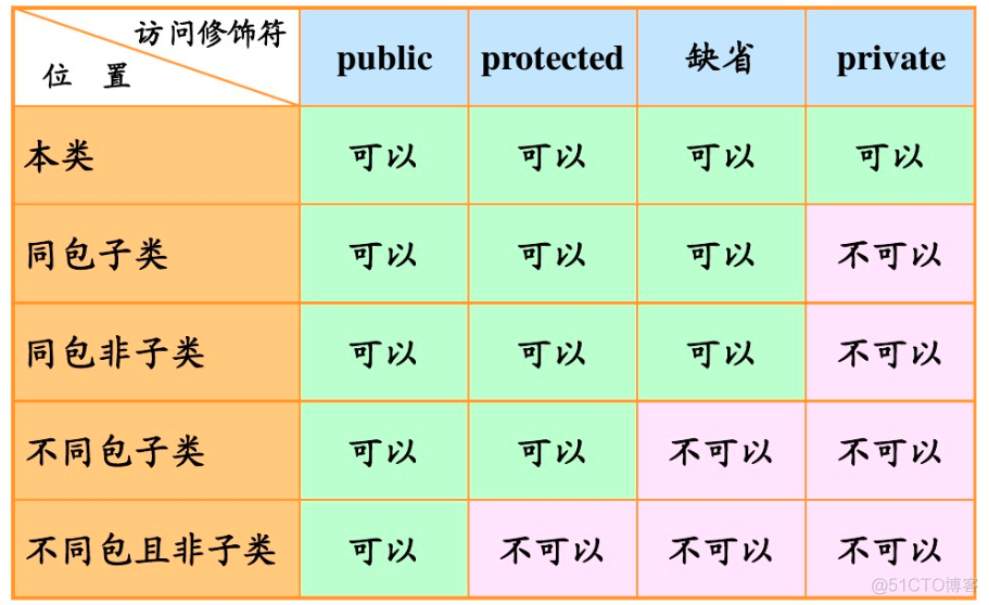 Java的作用域分类的变量 javapublic作用域_其他