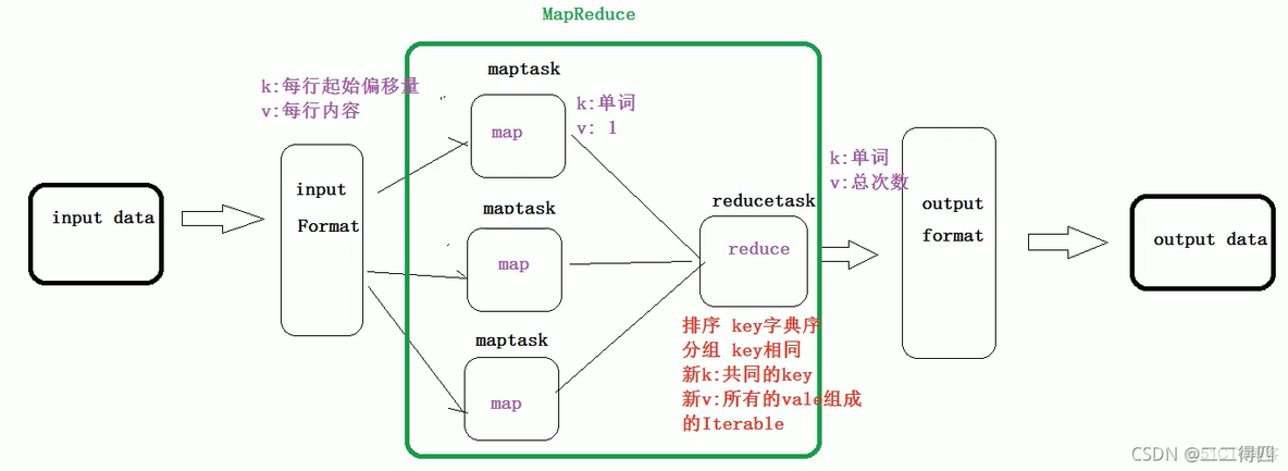 mapreduce主从结构 mapreduce运行机制中的主要组件_数据_02