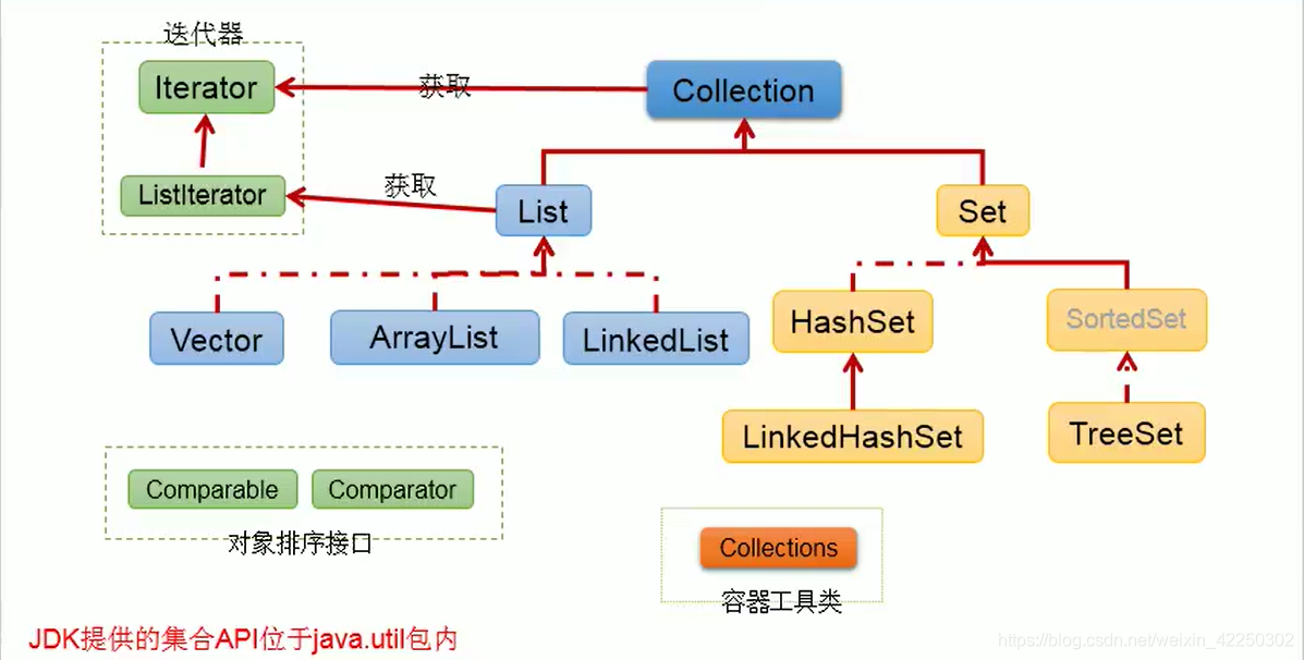 Java lucene框架 java框架使用_List