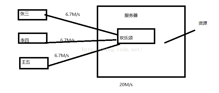 Android升级断点续传 android断点续传原理_断点续传_02