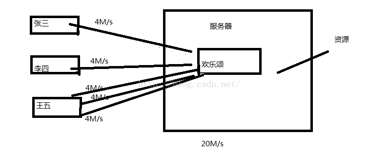 Android升级断点续传 android断点续传原理_服务器_03