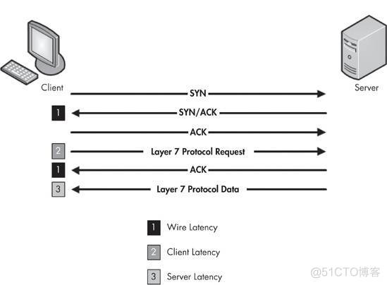 wireshark 包延时时间 wireshark测时延_网络_05