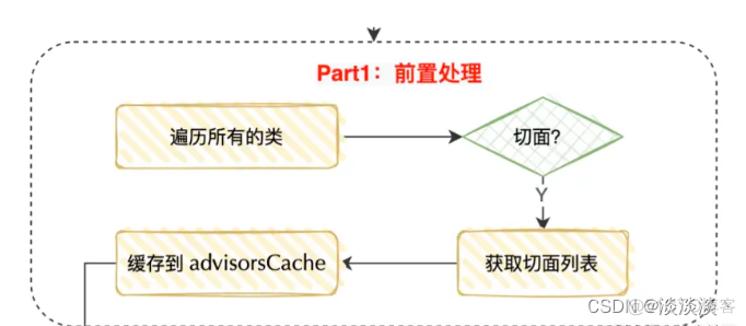 Spring 6源码编译aot模块爆红 spring的aop源码解析_java_09