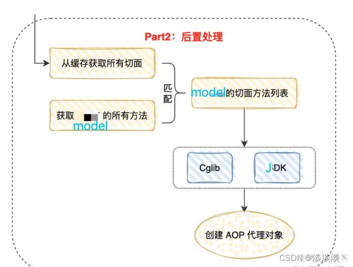 Spring 6源码编译aot模块爆红 spring的aop源码解析_AOP_21