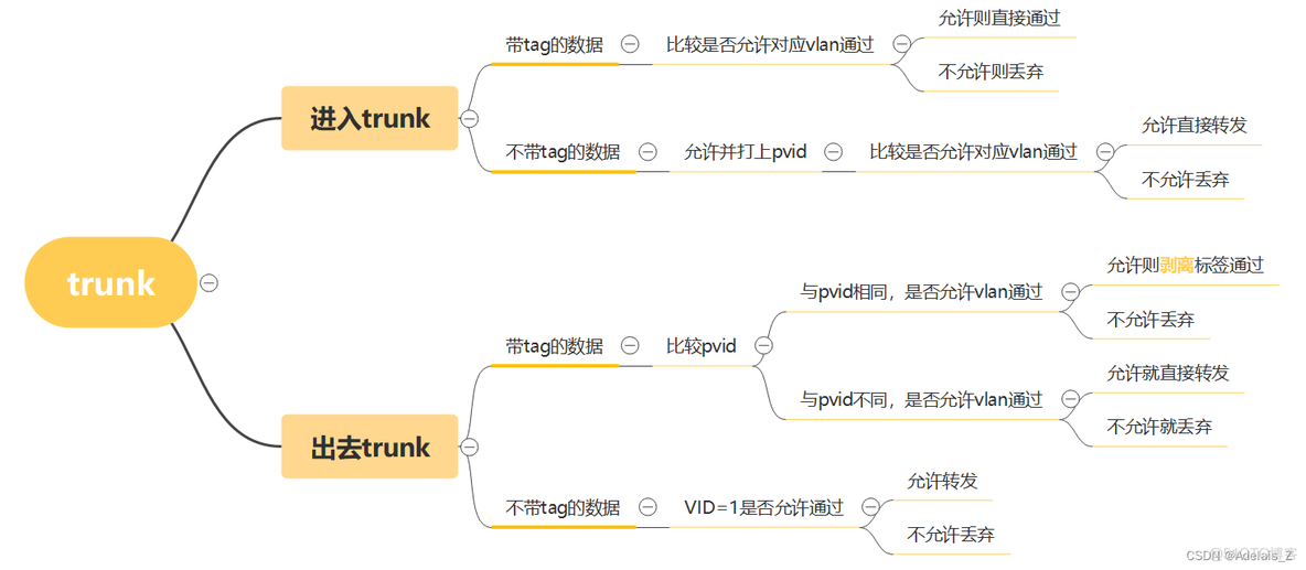 vconfig 配置 trunk与 access 模式 vlan access和trunk_网络_12