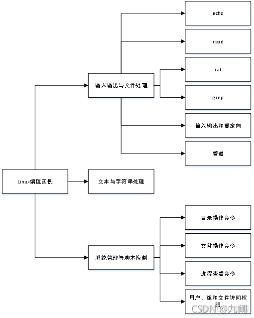 shell中echo输入密码 shell输入命令_重定向_02