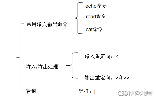 shell中echo输入密码 shell输入命令_重定向_20