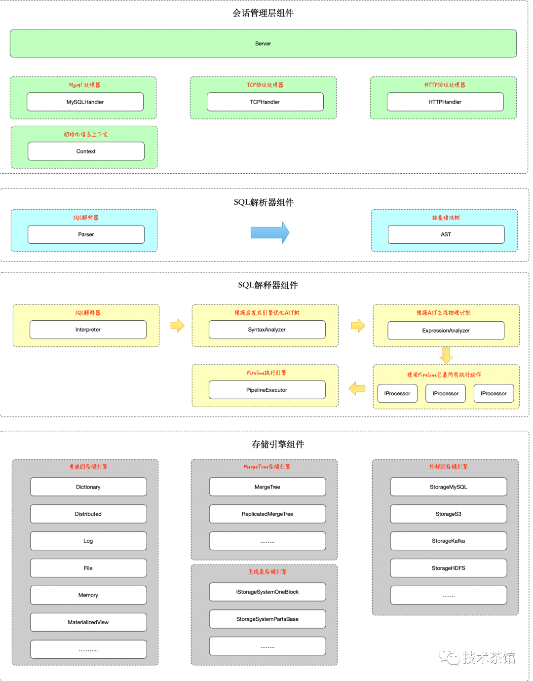 clickhouse remote查询sql clickhouse select_源码分析