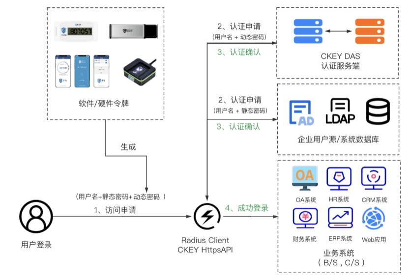 身份认证系统AD部署 oa身份认证_服务器_02