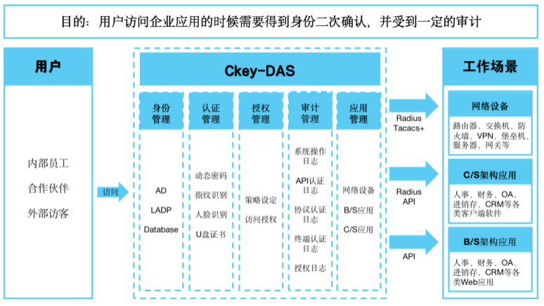 身份认证系统AD部署 oa身份认证_API_03