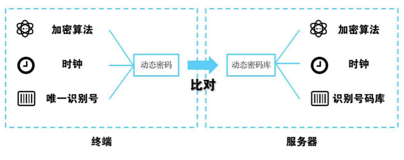 身份认证系统AD部署 oa身份认证_身份认证系统AD部署_06