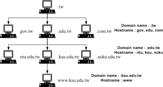 nameserver dnsmasq 区别 dns和nameserver_Domain_02