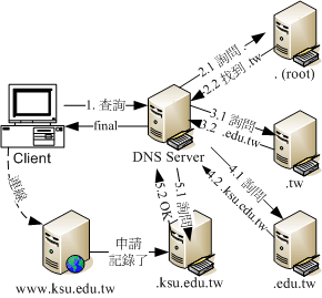 nameserver dnsmasq 区别 dns和nameserver_DNS_05