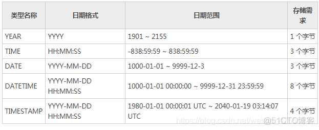 sqlite的读写效率 sql读写语句_数据类型_07