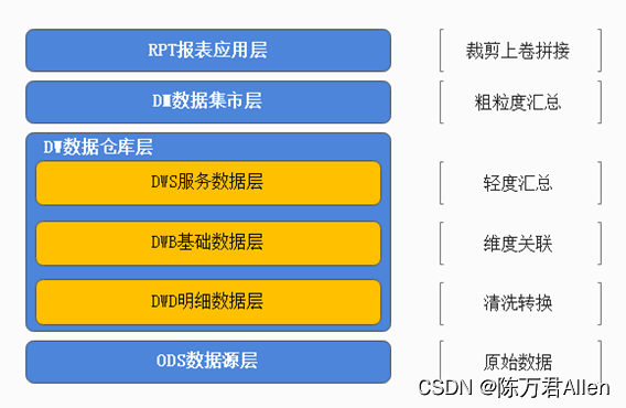 hive数仓分哪几层的关系 hive数仓项目_hive数仓分哪几层的关系