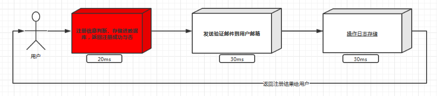 消息队列异步执行 异步 消息队列_json