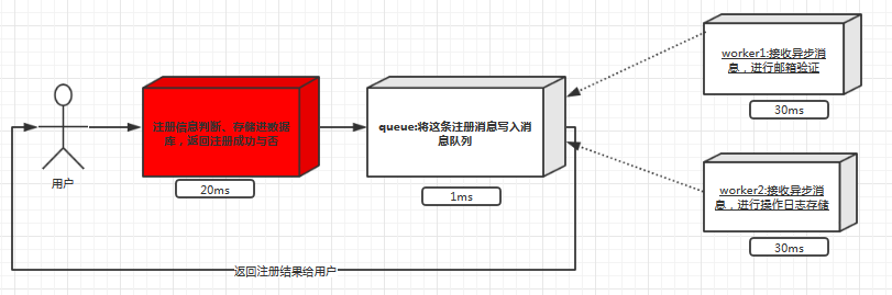 消息队列异步执行 异步 消息队列_System_02