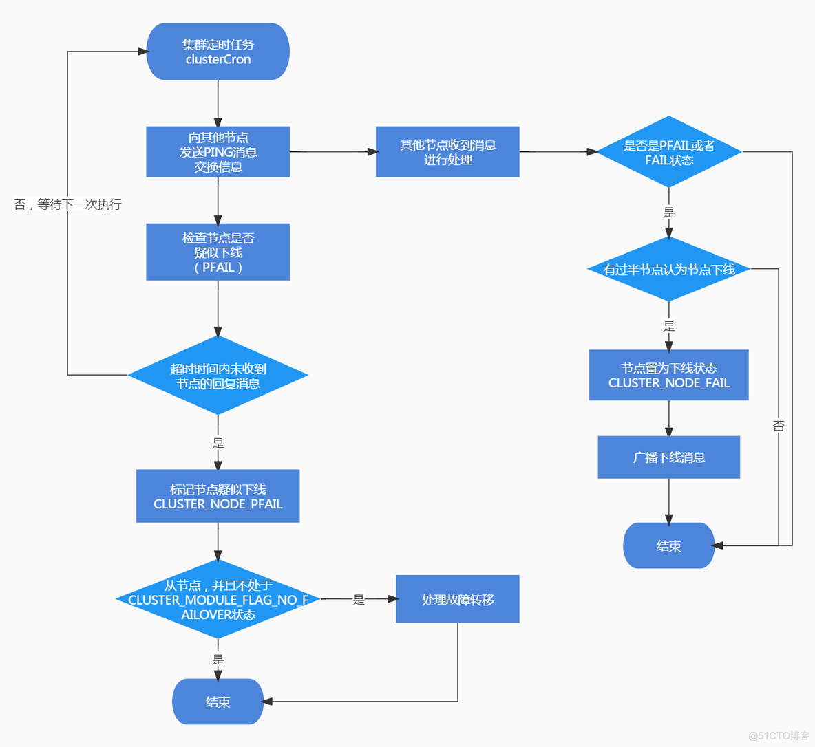 redis集群cluster故障转移 redis 故障转移_数据库