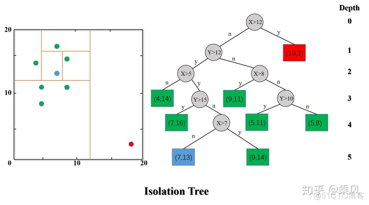 python h2o孤立森林 孤立森林算法应用场景_python h2o孤立森林_02