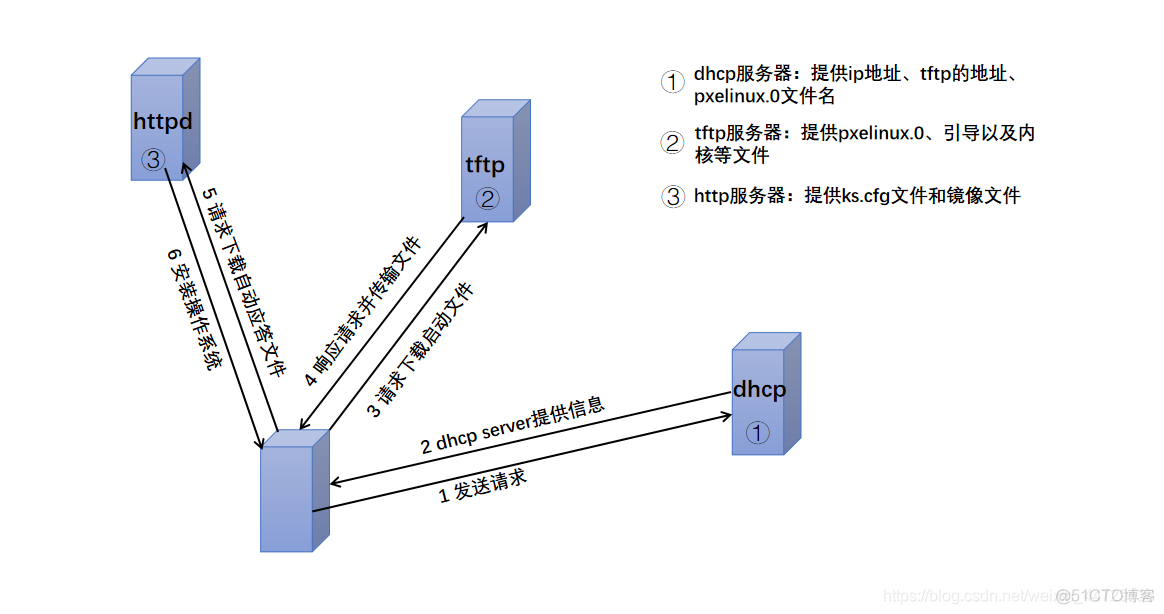 kvm远程管理卡闪断 远程kvm安装系统_linux