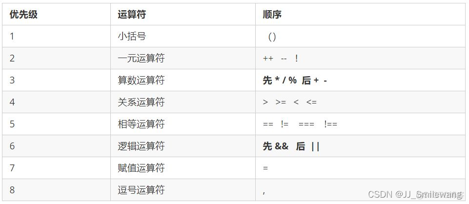 javascript非运算 javascript 运算符_javascript