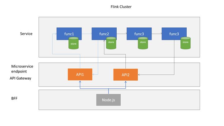 flink函数datediff flink stateful function_消息传递_05