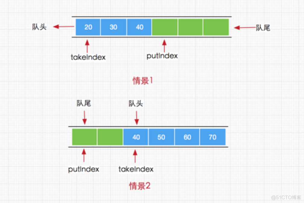 android BlockingQueue 使用 blockingqueue详解_公平锁_02