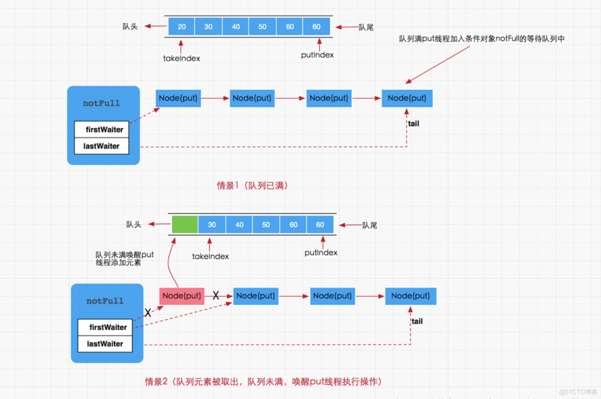 android BlockingQueue 使用 blockingqueue详解_公平锁_03