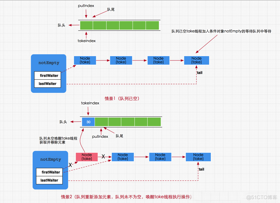 android BlockingQueue 使用 blockingqueue详解_ci_04