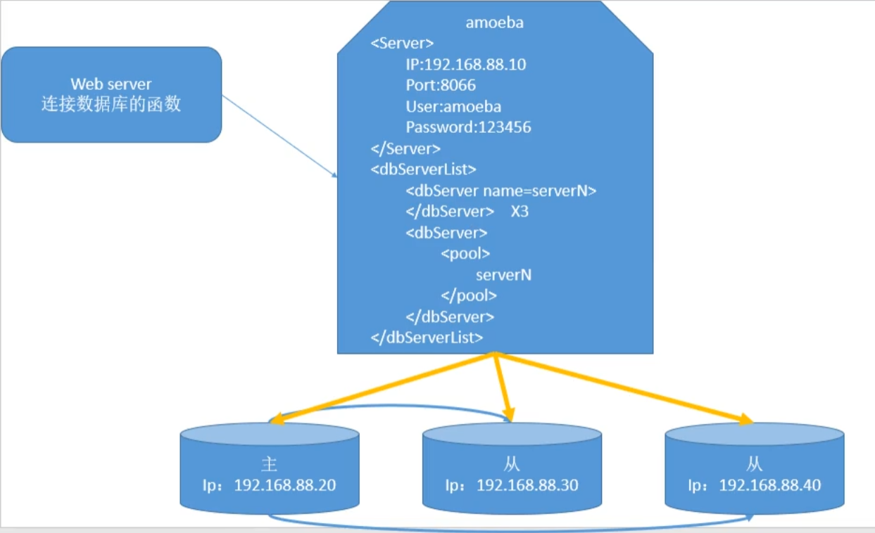 Mysql集群主节点的选举条件 mysql多主集群_Mysql集群主节点的选举条件_36