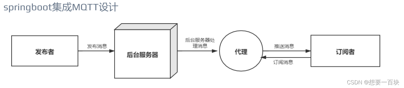 ioTDB获取mqtt数据 mqtt的clientid_spring boot