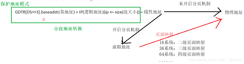 grafana table 地址 映射 地址映射表存在哪_寄存器_04