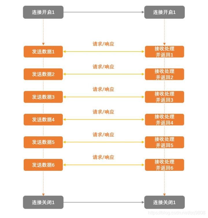 esClient 长链接断开 长连接 短链接_数据传输