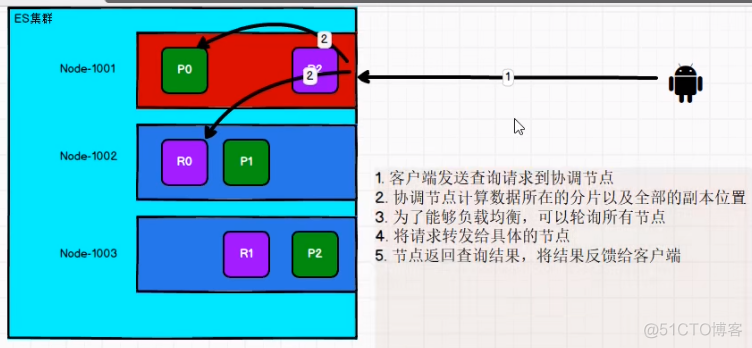 ES进化学习的特点 es进阶_数据_03