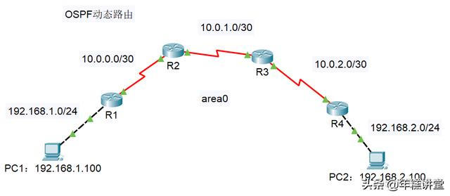 ospf路由震荡 ospf路由计算的原理_ospf工作原理_02