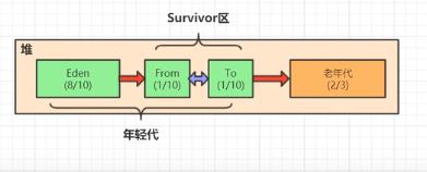 java静态类存储在那个空间 java静态数据存放在方法区_字节码_04