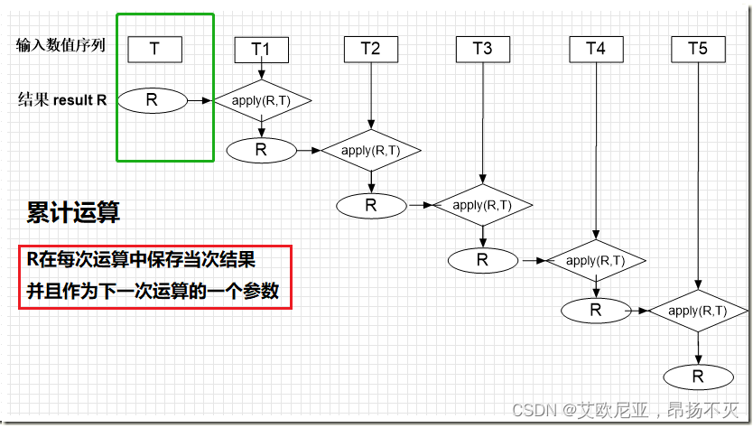 java stream l往已经创建的集合里赋值 java stream 累加,java stream l往已经创建的集合里赋值 java stream 累加_与运算_04,第4张