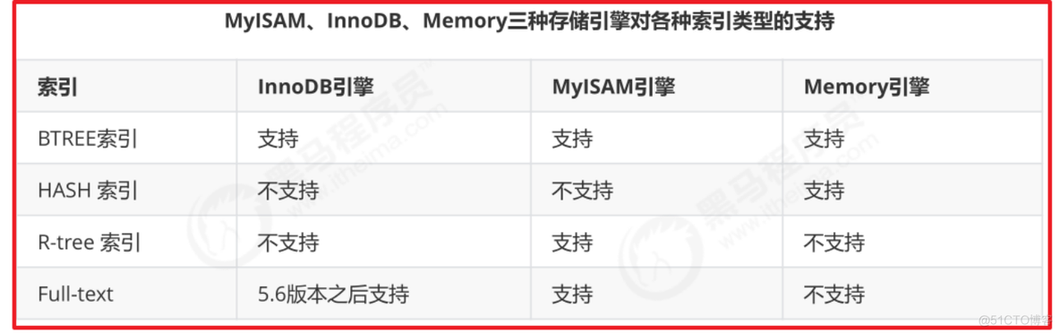 Nosql黑马程序员第一章课后答案 黑马程序员mysql课后题答案_MySQL_03